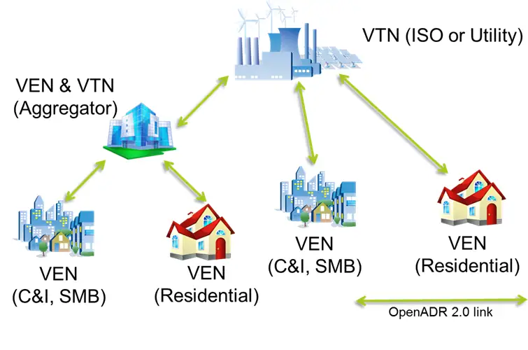 Graph of the OpenADR architecture overview